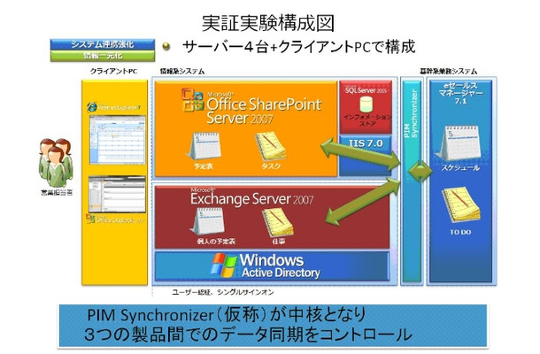 相互運用性に関する実証実験の構成