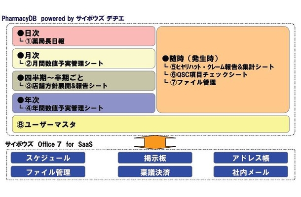 「PharmacyDB （ファーマシーデービー）powered by サイボウズ デヂエ」が対応する業務