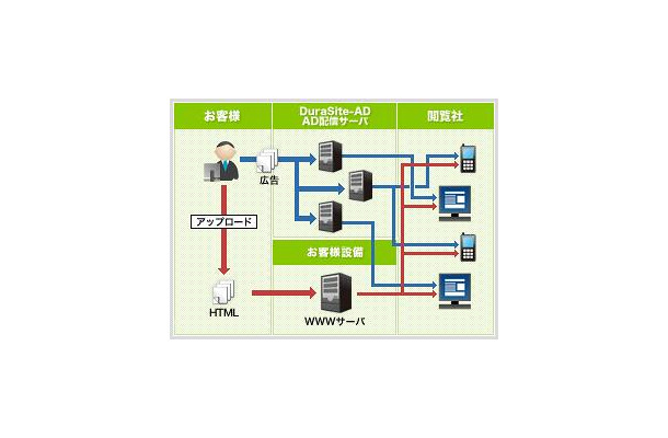 DuraSite-ADの働き