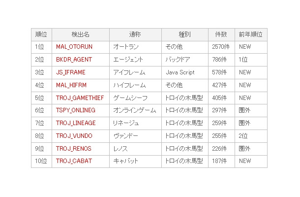 不正プログラム感染被害報告数ランキング　2008年度