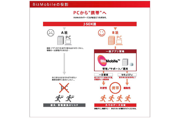 BizMobileの仕組み