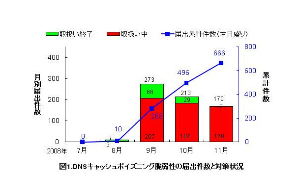 DNSキャッシュポイズニング脆弱性の届出件数と対策状況