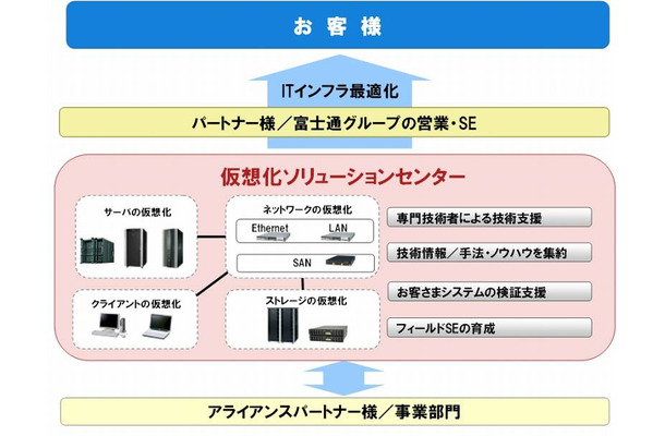 仮想化ソリューションセンターの位置づけ