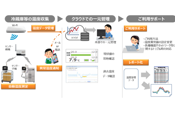 NTT東、食品温度管理をIoT化！24時間監視も可能なサービスを9月30日スタート