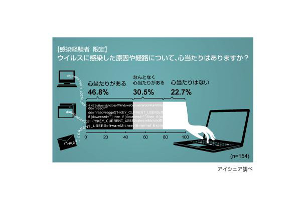 コンピュータウイルスに関する意識調査