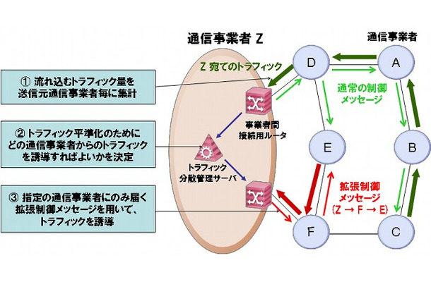 トラフィック分散方式のイメージ