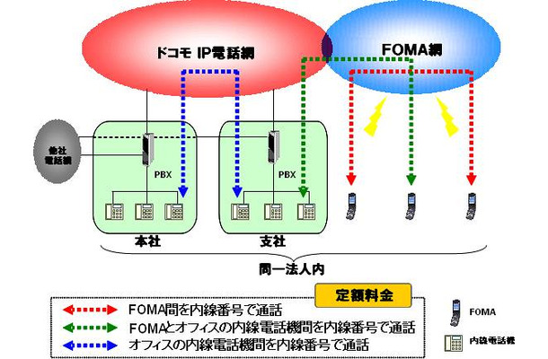 「全国型内線サービス（仮称）」サービスイメージ図