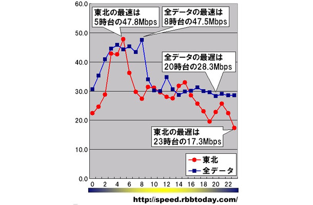 縦軸は平均速度(Mbps)、横軸は時間帯。日付や曜日を問わずに無条件に1時間単位で集計している。東北6県のダウンレートの最速は5時台の47.8Mbpsであった。この時間帯の全データ平均は44.3Mbpsであり大きく上回っている。