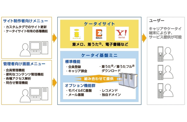 「ケータイ基盤ミニ」サービス利用イメージ