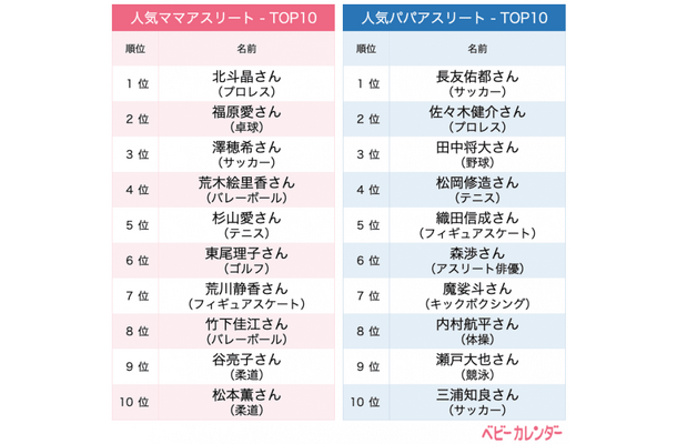 人気のママ&パパアスリートランキングが発表！