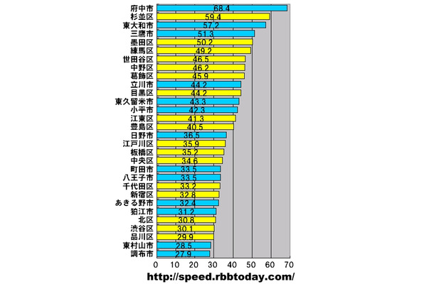 横軸の単位はMbps。東京都全域における市町村区ごとのアップレートのランキング（30位まで）。トップは府中市で、東京都全域で唯一60Mbpsを上回る速度をたたき出した。第106回で23区トップだった杉並区が2位に入り、3位にはベットタウンである東大和市がランクインした