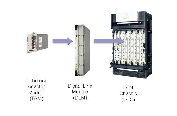 DTNの構造