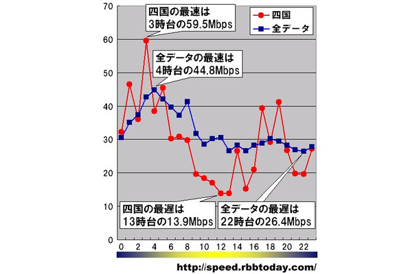 縦軸は平均速度(Mbps)、横軸は時間帯。日付や曜日を問わずに無条件に1時間単位で集計している。四国4県のダウンレートの最速は3時台の59.5Mbpsであった。この時間帯の全データ平均は42.7Mbpsであり、これを圧倒的に超える高速である。