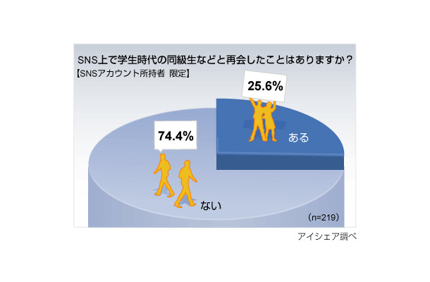 SNSに関する意識調査