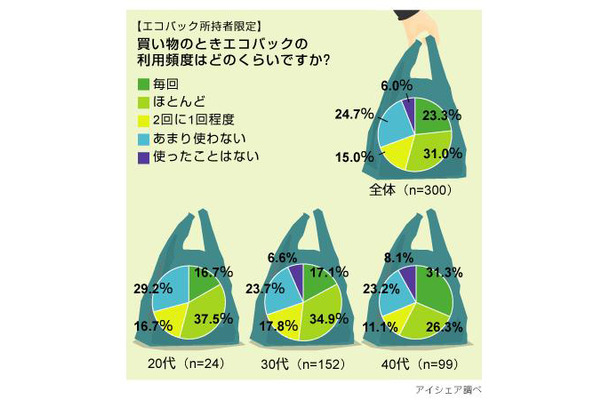 エコロジーに関する意識調査 2008年版