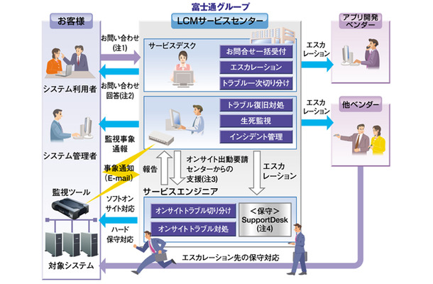 「簡易運用支援サービス」の概要