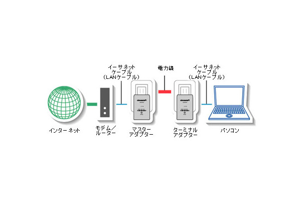 PLC技術