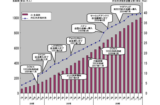 iD会員数と対応決済端末台数の推移