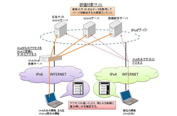 IPv6実験イメージ図