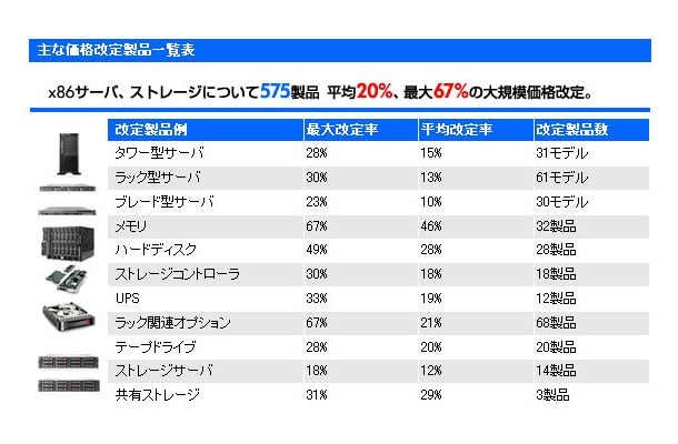 主な価格改定製品一覧表