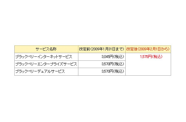 サービス料金値下げの内訳