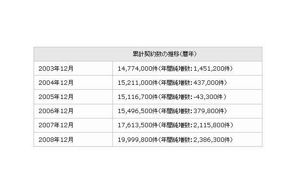 ソフトバンクモバイル累計契約数の推移（暦年）