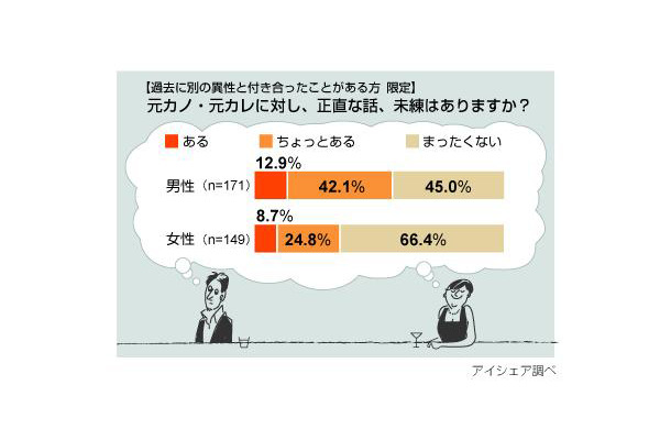 失った愛は永遠に 女性の2割弱 今の彼より 元カレ が好き Rbb Today