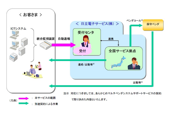 「マルチベンダ通報サービス」の概要