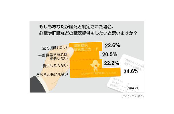 臓器移植に関する意識調査