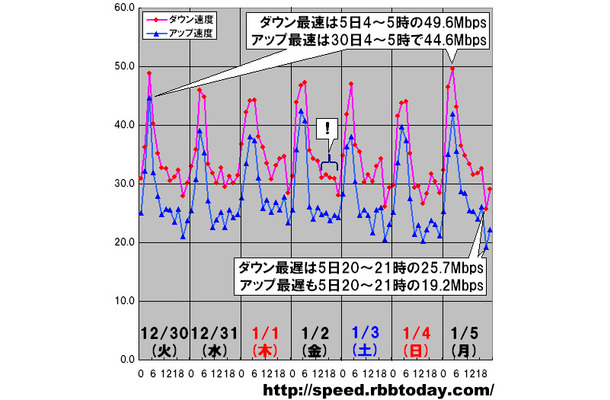 縦軸は平均速度（Mbps）、横軸は時間帯。ダウンレートのピーク時間帯とダウンレート＆アップレートの最遅時間帯はどちらも仕事始めにあたる5日（月）にあった。なお「速度変化が乏しい時間帯が続く現象」は2日の14〜15時台から20〜21時台までのダウンレートに見られている