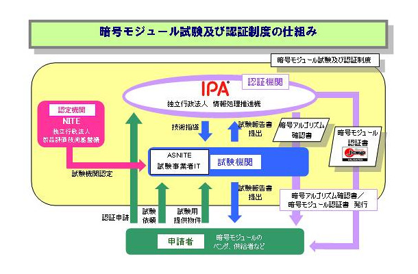 暗号モジュール試験および認証制度のしくみ