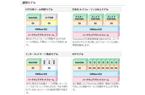 「InterSafe」の運用モデル