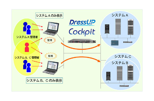 DressUP Cockpitによる運用監視構成例