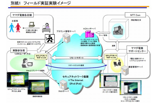 フィールド実証実験イメージ