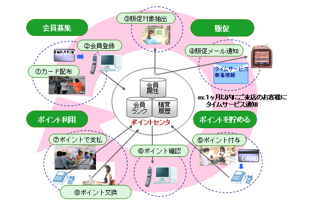 「Saas型ポイントサービス」の概要