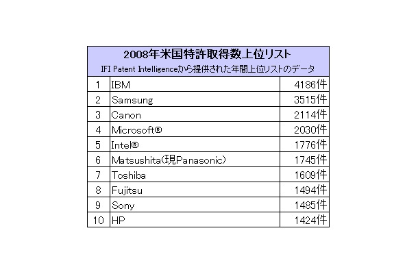 2008年米国特許取得数上位リスト