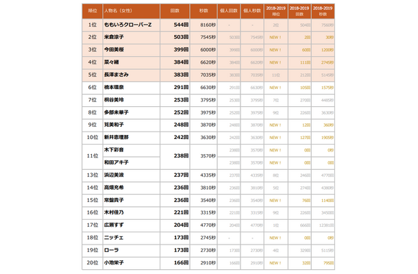 年末年始のテレビCM、放送回数トップのタレントは？