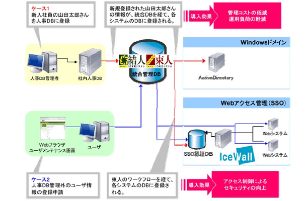 「結人（ゆいと）」「束人（そくと）」と「HP IceWall SSO」との連携イメージ