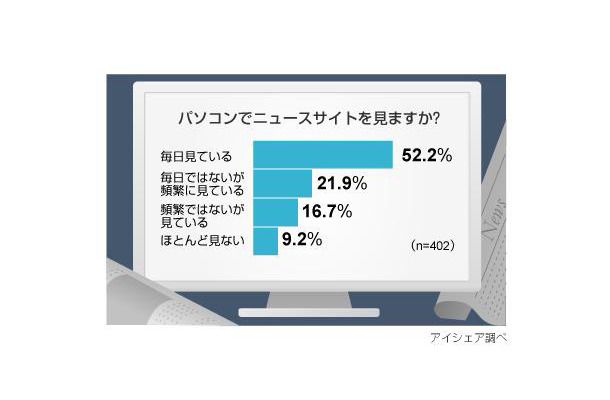 ニュース閲覧に関する意識調査