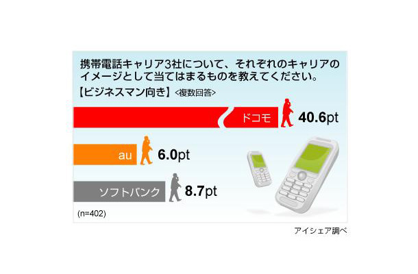 携帯電話キャリアのイメージに関する意識調査