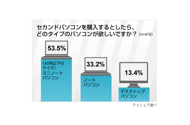 ミニノートパソコンに関する意識調査