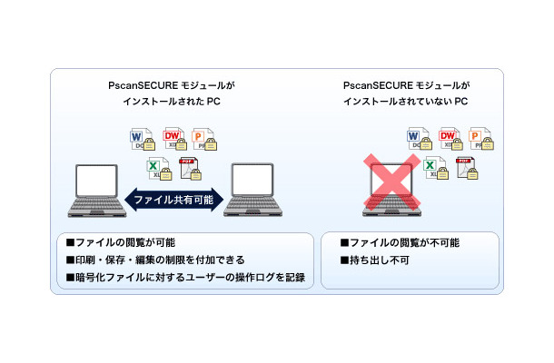 暗号化ファイルは外部に流出しても閲覧不可