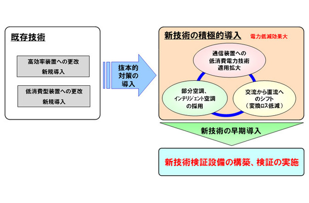 通信設備に対するCO2排出量削減の取組み