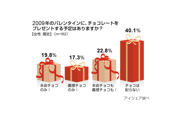 バレンタインに関する意識調査