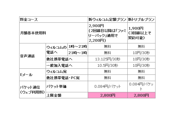 新料金コースの月額基本使用料（税込）