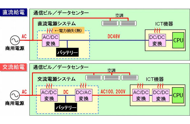 直流給電と交流給電の比較