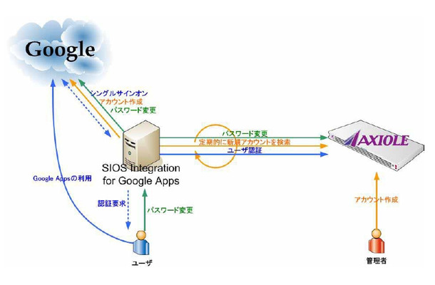 AXIOLEとGoogle Appsの連携概略図