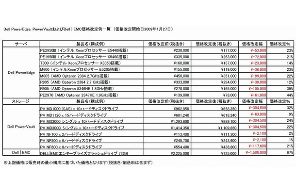 価格改定の一例（サーバ、ストレージ）