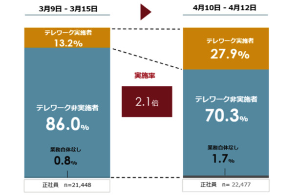 緊急事態宣言で「テレワーク」「出社率」どう変わった？調査結果が明らかに