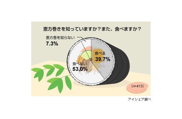 恵方巻きに関する意識調査